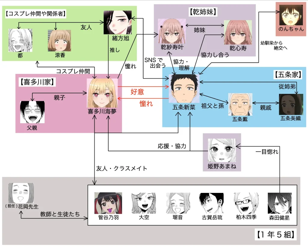 着せ恋　相関図