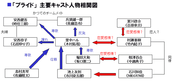 プライド　相関図